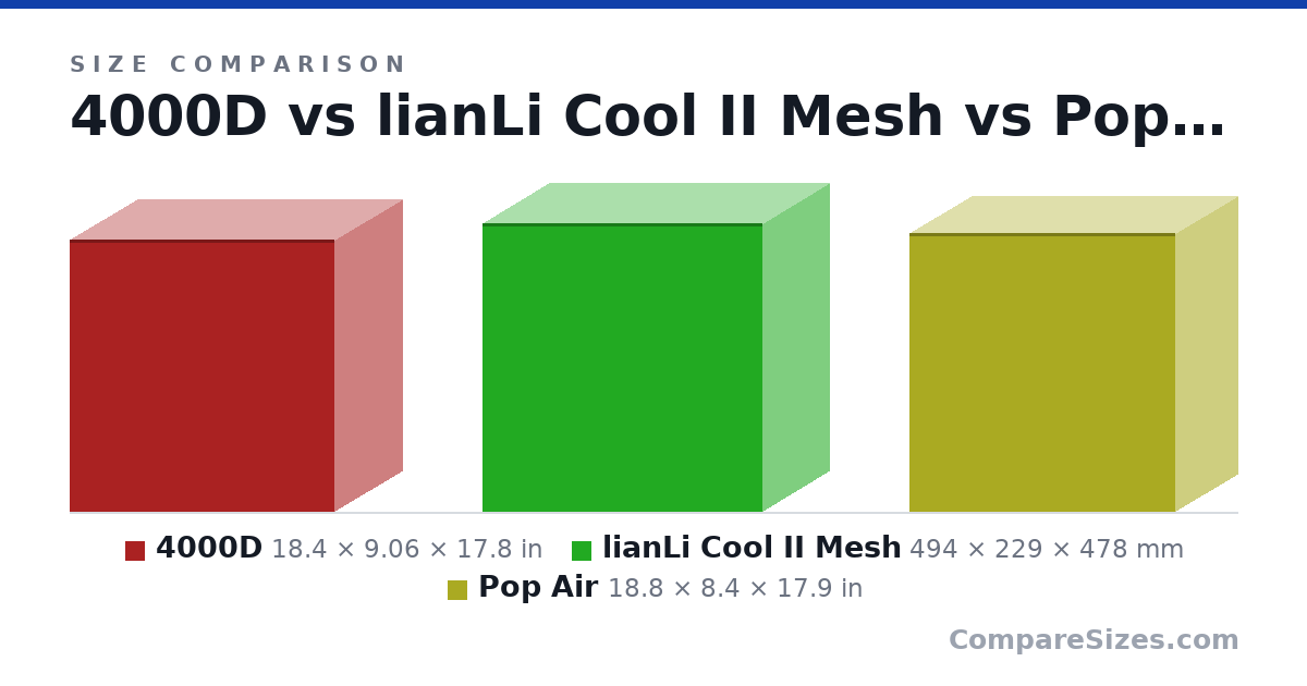 Size comparison of 4000D (18.4 × 9.06 × 17.8 in), lianLi Cool II Mesh (494 × 229 × 478 mm) and Pop Air (18.8 × 8.4 × 17.9 in), drawn to scale