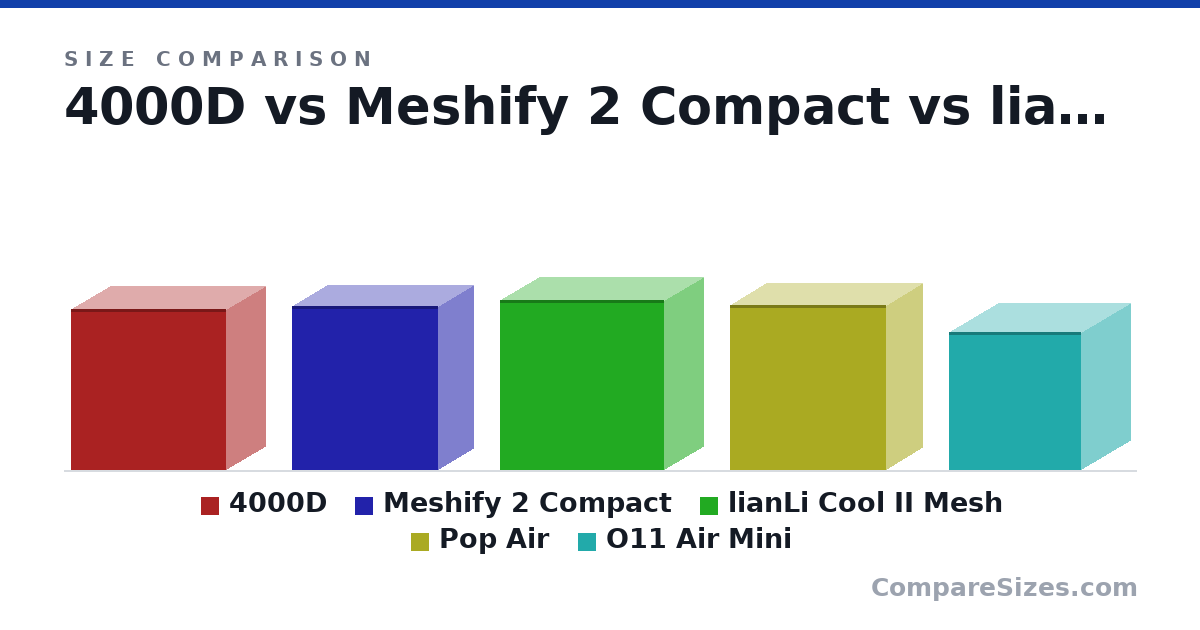 Size comparison of 4000D (18.4 × 9.06 × 17.8 in), Meshify 2 Compact (18.7 × 8.3 × 16.8 in), lianLi Cool II Mesh (494 × 229 × 478 mm), Pop Air (18.8 × 8.4 × 17.9 in) and O11 Air Mini (400 × 288 × 384 mm), drawn to scale