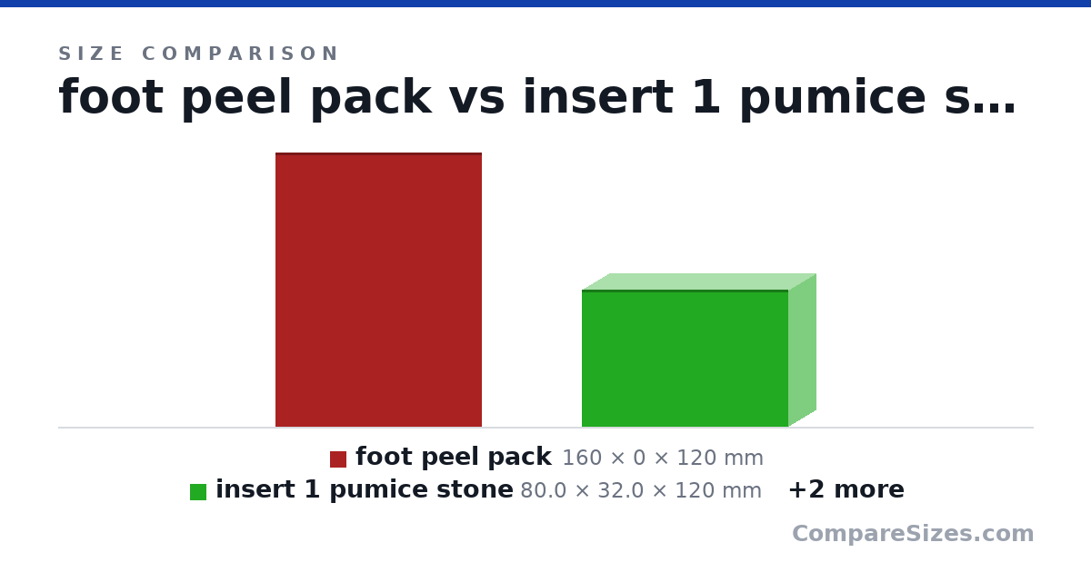 Size comparison of foot peel pack (160 × 0 × 120 mm), insert 1 pumice stone (80.0 × 32.0 × 120 mm), request box - look like box 1 (242 × 40.0 × 122 mm) and box 1 (278 × 77.0 × 208 mm), drawn to scale