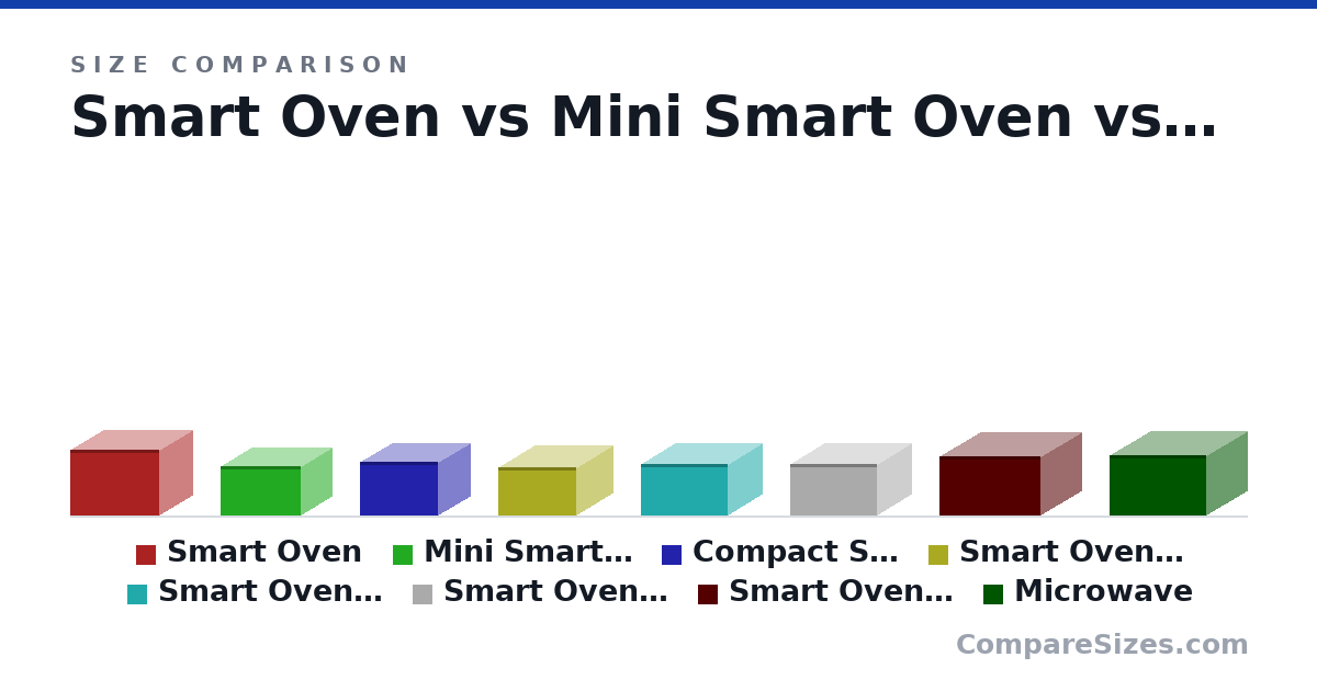 Size comparison of Smart Oven (14.1 × 19.0 × 13.9 in), Mini Smart Oven (10.5 × 17.0 × 12.9 in), Compact Smart Oven (11.5 × 13.5 × 16.7 in), Smart Oven Compact Convection (10.2 × 16.5 × 15.5 in), Smart Oven Pro (11.0 × 14.5 × 18.5 in), Smart Oven Air Fryer (11.0 × 18.5 × 14.6 in), and 2 more, drawn to scale