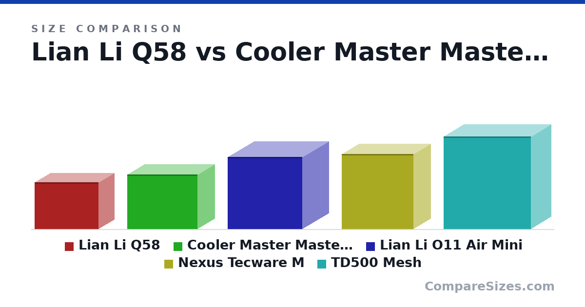 Size comparison of Lian Li Q58 (250 × 170 × 342 mm), Cooler Master MasterBox NR200P (292 × 185 × 376 mm), Lian Li O11 Air Mini (384 × 288 × 400 mm), Nexus Tecware M (400 × 185 × 385 mm) and TD500 Mesh (493 × 217 × 469 mm), drawn to scale