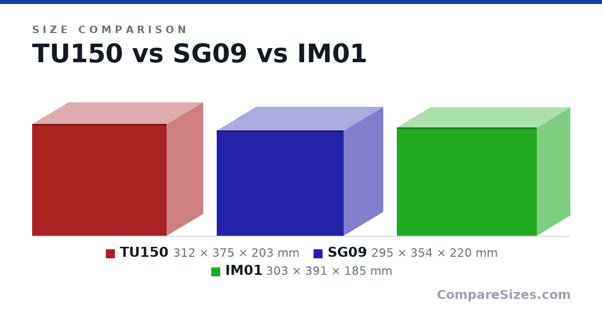 Size comparison of TU150 (312 × 375 × 203 mm), SG09 (295 × 354 × 220 mm) and IM01 (303 × 391 × 185 mm), drawn to scale