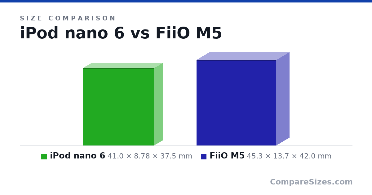 Size comparison of iPod nano 6 (41.0 × 8.78 × 37.5 mm) and FiiO M5 (45.3 × 13.7 × 42.0 mm), drawn to scale