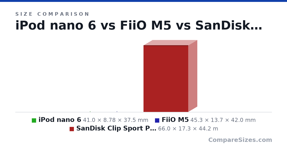 Size comparison of iPod nano 6 (41.0 × 8.78 × 37.5 mm), FiiO M5 (45.3 × 13.7 × 42.0 mm) and SanDisk Clip Sport Plus (66.0 × 17.3 × 44.2 m), drawn to scale