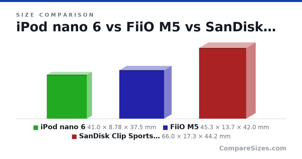 Size comparison of iPod nano 6 (41.0 × 8.78 × 37.5 mm), FiiO M5 (45.3 × 13.7 × 42.0 mm) and SanDisk Clip Sports Plus (66.0 × 17.3 × 44.2 mm), drawn to scale