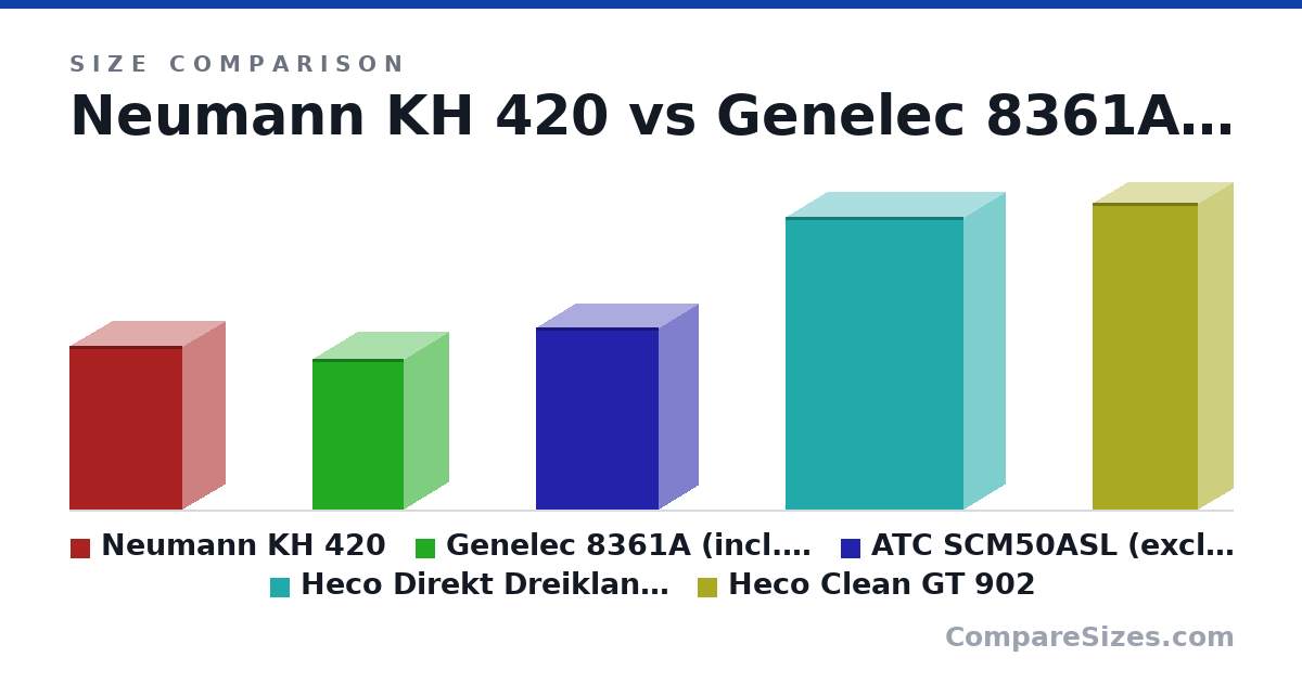 Size comparison of Neumann KH 420 (645 × 330 × 444 mm), Genelec 8361A (incl. Iso-Pod) (593 × 347 × 357 mm), ATC SCM50ASL (excl. stand) (717 × 304 × 480 mm), Heco Direkt Dreiklang (excl. feet) (1,150 × 700 × 320 mm) and Heco Clean GT 902 (1,205 × 277 × 415 mm), drawn to scale
