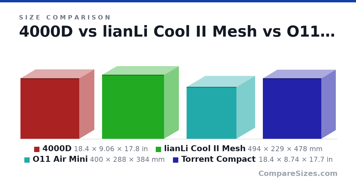 Size comparison of 4000D (18.4 × 9.06 × 17.8 in), lianLi Cool II Mesh (494 × 229 × 478 mm), O11 Air Mini (400 × 288 × 384 mm) and Torrent Compact (18.4 × 8.74 × 17.7 in), drawn to scale