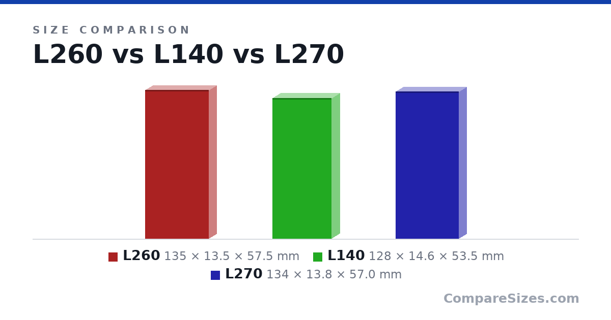 Size comparison of L260 (135 × 13.5 × 57.5 mm), L140 (128 × 14.6 × 53.5 mm) and L270 (134 × 13.8 × 57.0 mm), drawn to scale