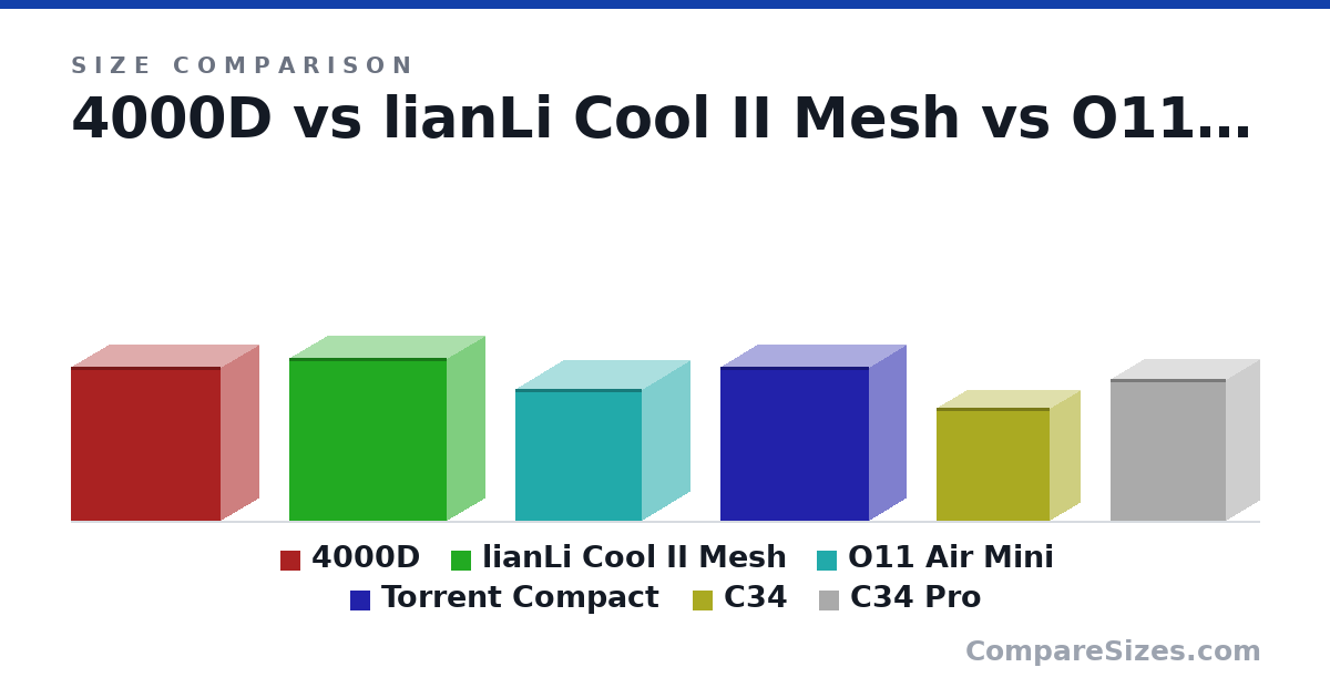 Size comparison of 4000D (18.4 × 9.06 × 17.8 in), lianLi Cool II Mesh (494 × 229 × 478 mm), O11 Air Mini (400 × 288 × 384 mm), Torrent Compact (18.4 × 8.74 × 17.7 in), C34 (342 × 185 × 342 mm) and C34 Pro (429 × 205 × 349 mm), drawn to scale