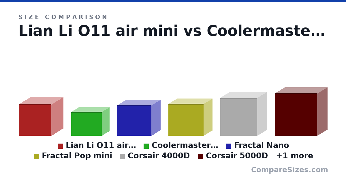 Size comparison of Lian Li O11 air mini (384 × 288 × 400 mm), Coolermaster NR200P (292 × 185 × 376 mm), Fractal Nano (374 × 222 × 417 mm), Fractal Pop mini (393 × 215 × 432 mm), Corsair 4000D (466 × 230 × 453 mm), Corsair 5000D (520 × 245 × 520 mm), and 1 more, drawn to scale