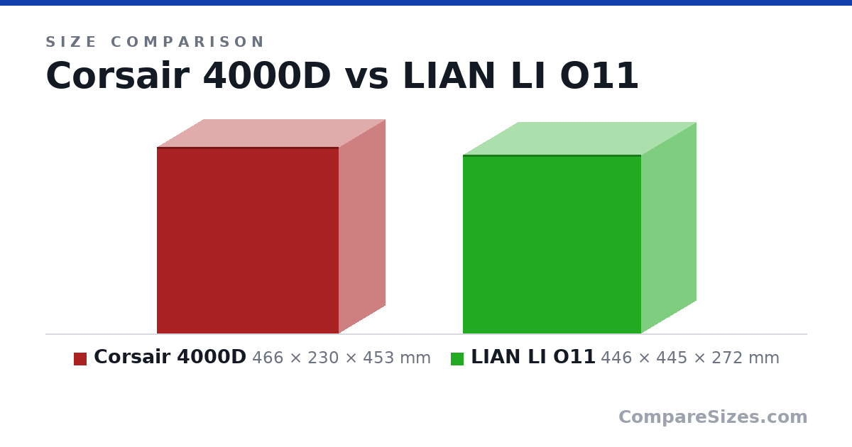 Size comparison of Corsair 4000D (466 × 230 × 453 mm) and LIAN LI O11 (446 × 445 × 272 mm), drawn to scale