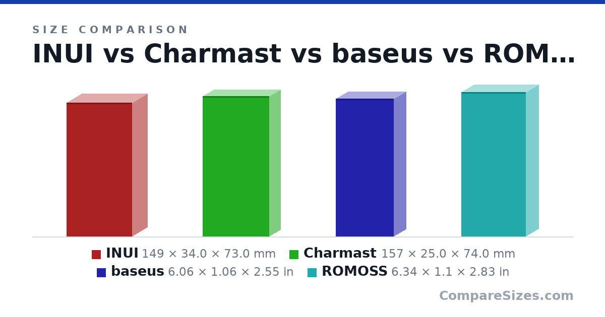 Size comparison of INUI (149 × 34.0 × 73.0 mm), Charmast (157 × 25.0 × 74.0 mm), baseus (6.06 × 1.06 × 2.55 in) and ROMOSS (6.34 × 1.1 × 2.83 in), drawn to scale