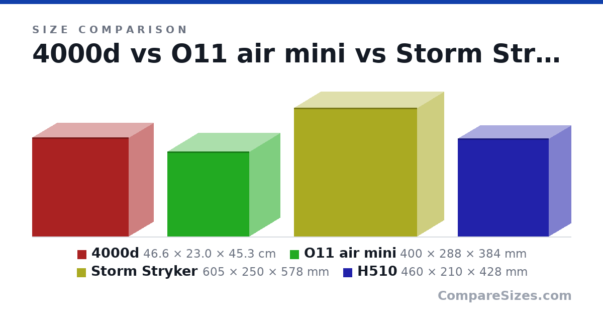 Size comparison of 4000d (46.6 × 23.0 × 45.3 cm), O11 air mini (400 × 288 × 384 mm), Storm Stryker (605 × 250 × 578 mm) and H510 (460 × 210 × 428 mm), drawn to scale