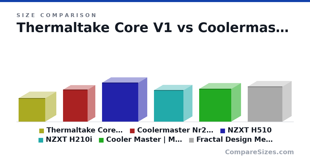 Size comparison of Thermaltake Core V1 (276 × 316 × 260 mm), Coolermaster Nr200 (37.6 × 18.5 × 29.2 cm), NZXT H510 (460 × 210 × 428 mm), NZXT H210i (372 × 210 × 349 mm), Cooler Master | MasterBox Q300L Micro-ATX Tower (387 × 230 × 381 mm) and Fractal Design Meshify C Mini-Compact Tower (412 × 217 × 409 mm), drawn to scale