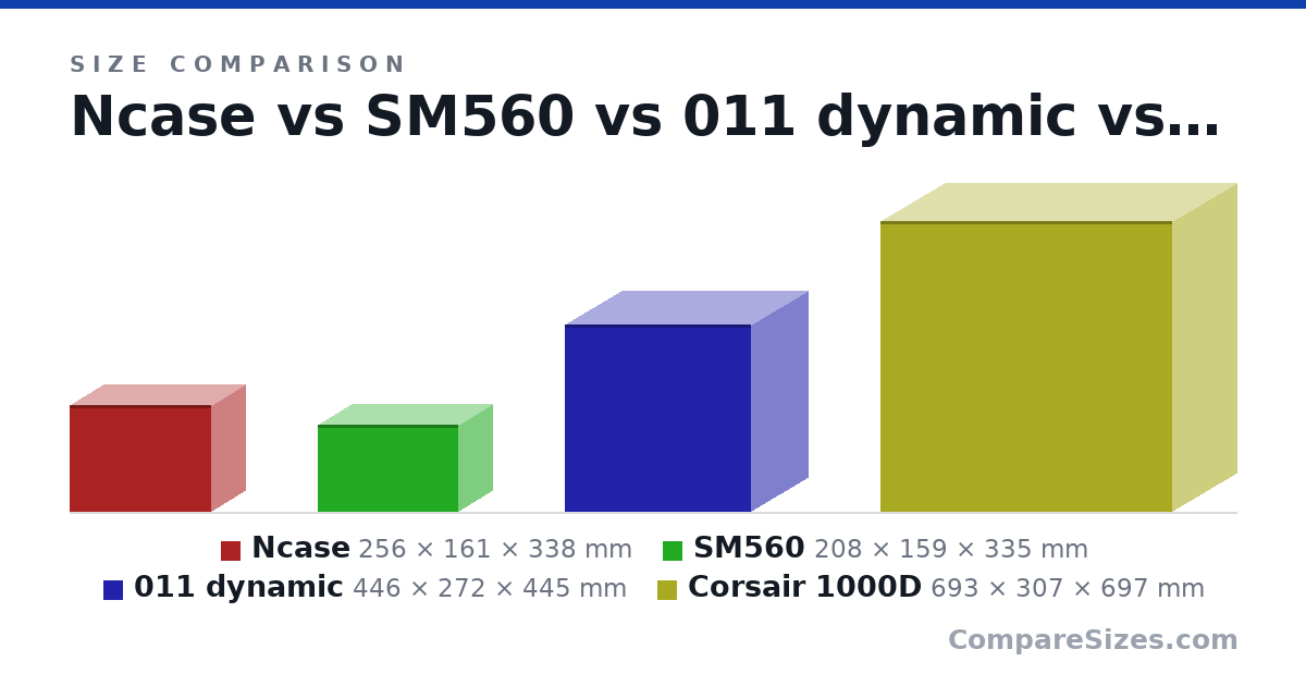 Size comparison of Ncase (256 × 161 × 338 mm), SM560 (208 × 159 × 335 mm), 011 dynamic (446 × 272 × 445 mm) and Corsair 1000D (693 × 307 × 697 mm), drawn to scale