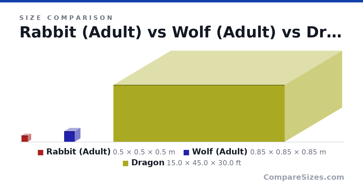 Size comparison of Rabbit (Adult) (0.5 × 0.5 × 0.5 m), Wolf (Adult) (0.85 × 0.85 × 0.85 m) and Dragon (15.0 × 45.0 × 30.0 ft), drawn to scale