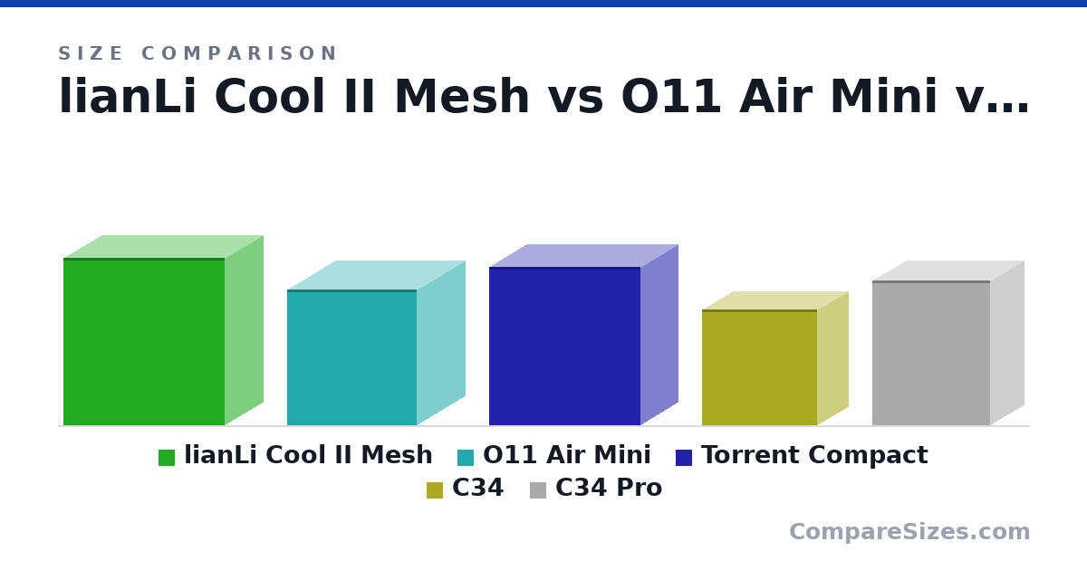 Size comparison of lianLi Cool II Mesh (494 × 229 × 478 mm), O11 Air Mini (400 × 288 × 384 mm), Torrent Compact (18.4 × 8.74 × 17.7 in), C34 (342 × 185 × 342 mm) and C34 Pro (429 × 205 × 349 mm), drawn to scale