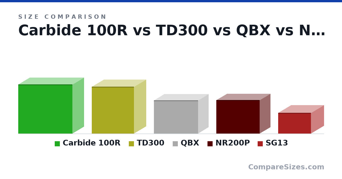 Size comparison of Carbide 100R (430 × 200 × 471 mm), TD300 (410 × 210 × 367 mm), QBX (291 × 178 × 384 mm), NR200P (292 × 185 × 376 mm) and SG13 (181 × 222 × 285 mm), drawn to scale