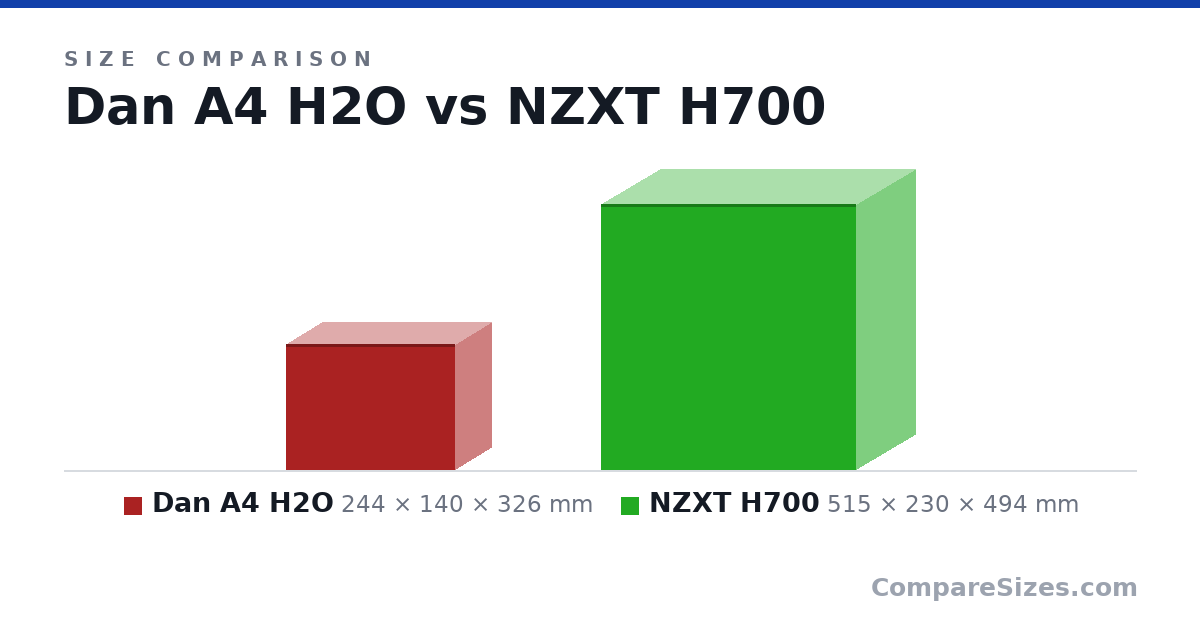 Size comparison of Dan A4 H2O (244 × 140 × 326 mm) and NZXT H700 (515 × 230 × 494 mm), drawn to scale
