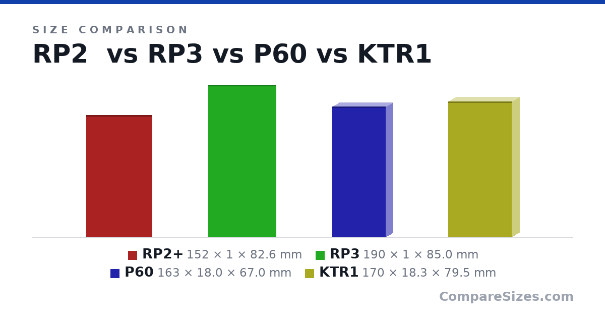 Size comparison of RP2+ (152 × 1 × 82.6 mm), RP3 (190 × 1 × 85.0 mm), P60 (163 × 18.0 × 67.0 mm) and KTR1 (170 × 18.3 × 79.5 mm), drawn to scale
