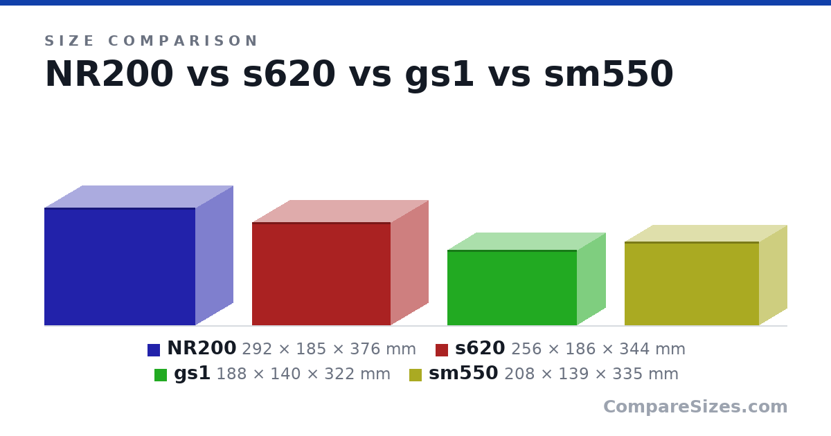 Size comparison of NR200 (292 × 185 × 376 mm), s620 (256 × 186 × 344 mm), gs1 (188 × 140 × 322 mm) and sm550 (208 × 139 × 335 mm), drawn to scale