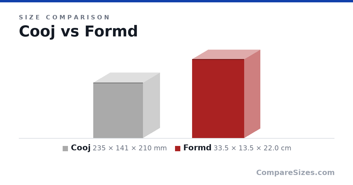 Size comparison of Cooj (235 × 141 × 210 mm) and Formd (33.5 × 13.5 × 22.0 cm), drawn to scale