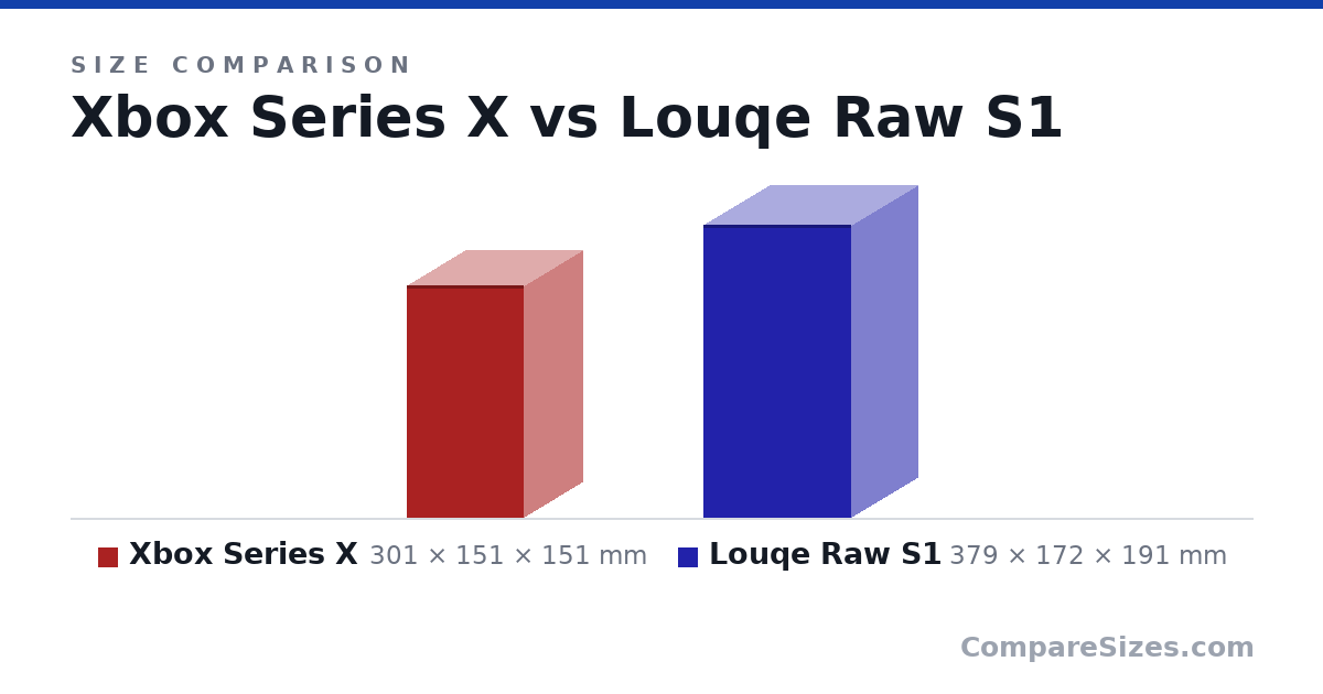 Size comparison of Xbox Series X (301 × 151 × 151 mm) and Louqe Raw S1 (379 × 172 × 191 mm), drawn to scale