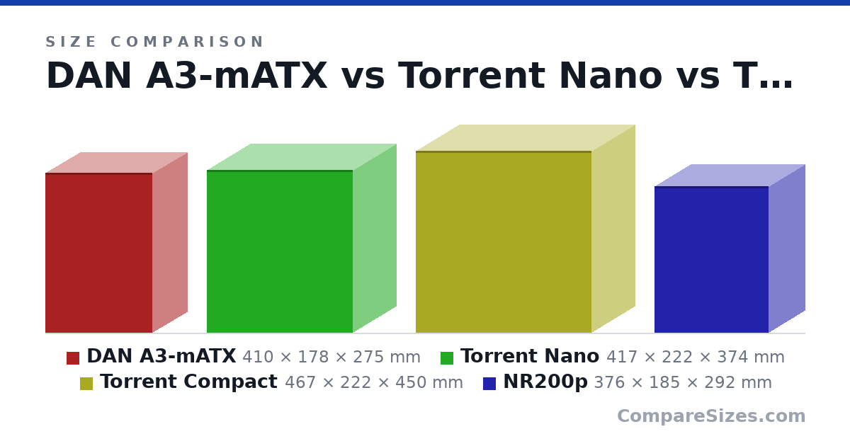 Size comparison of DAN A3-mATX (410 × 178 × 275 mm), Torrent Nano (417 × 222 × 374 mm), Torrent Compact (467 × 222 × 450 mm) and NR200p (376 × 185 × 292 mm), drawn to scale