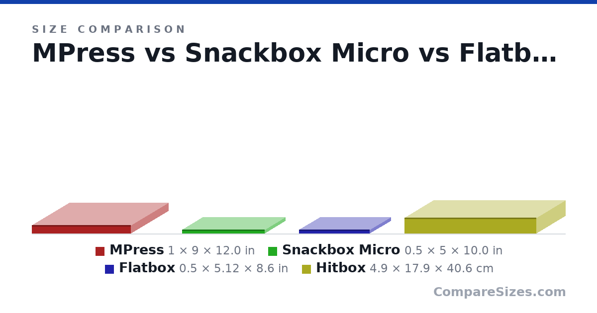 Size comparison of MPress (1 × 9 × 12.0 in), Snackbox Micro (0.5 × 5 × 10.0 in), Flatbox (0.5 × 5.12 × 8.6 in) and Hitbox (4.9 × 17.9 × 40.6 cm), drawn to scale