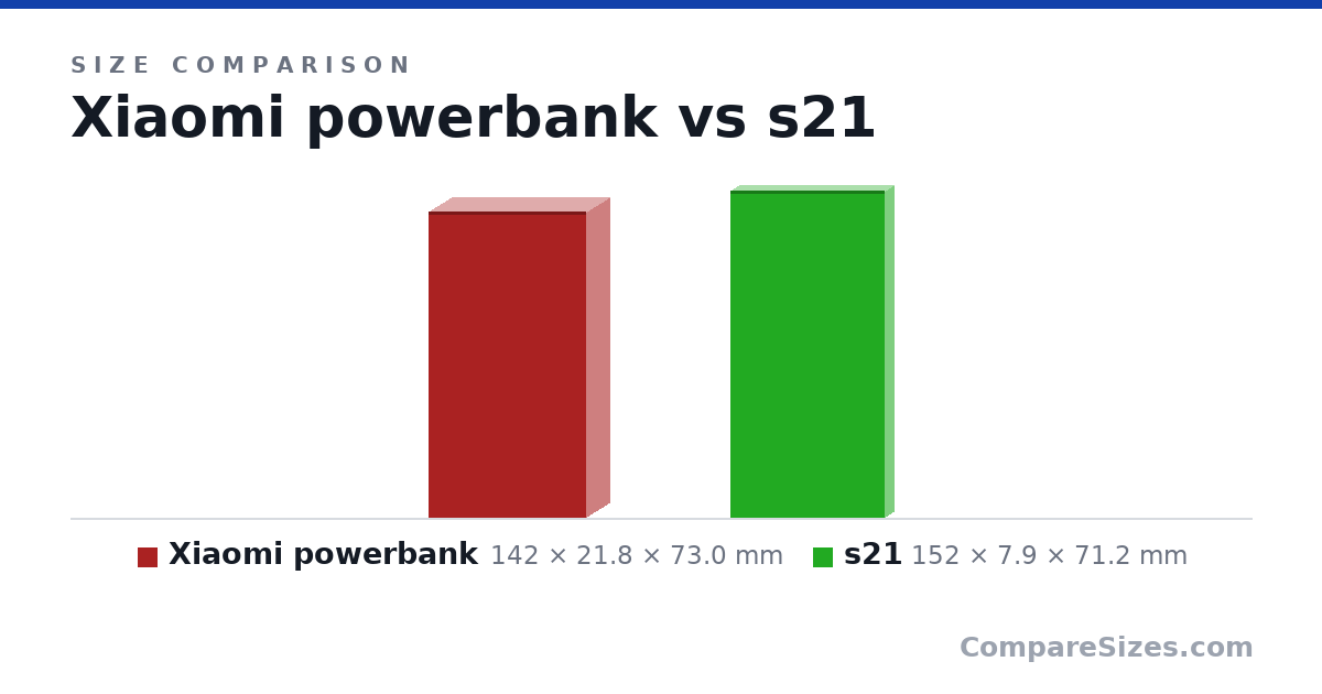 Size comparison of Xiaomi powerbank (142 × 21.8 × 73.0 mm) and s21 (152 × 7.9 × 71.2 mm), drawn to scale