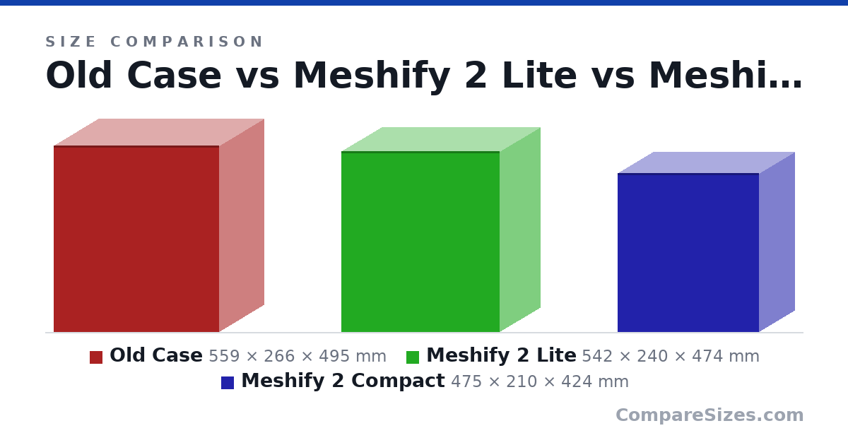 Size comparison of Old Case (559 × 266 × 495 mm), Meshify 2 Lite (542 × 240 × 474 mm) and Meshify 2 Compact (475 × 210 × 424 mm), drawn to scale