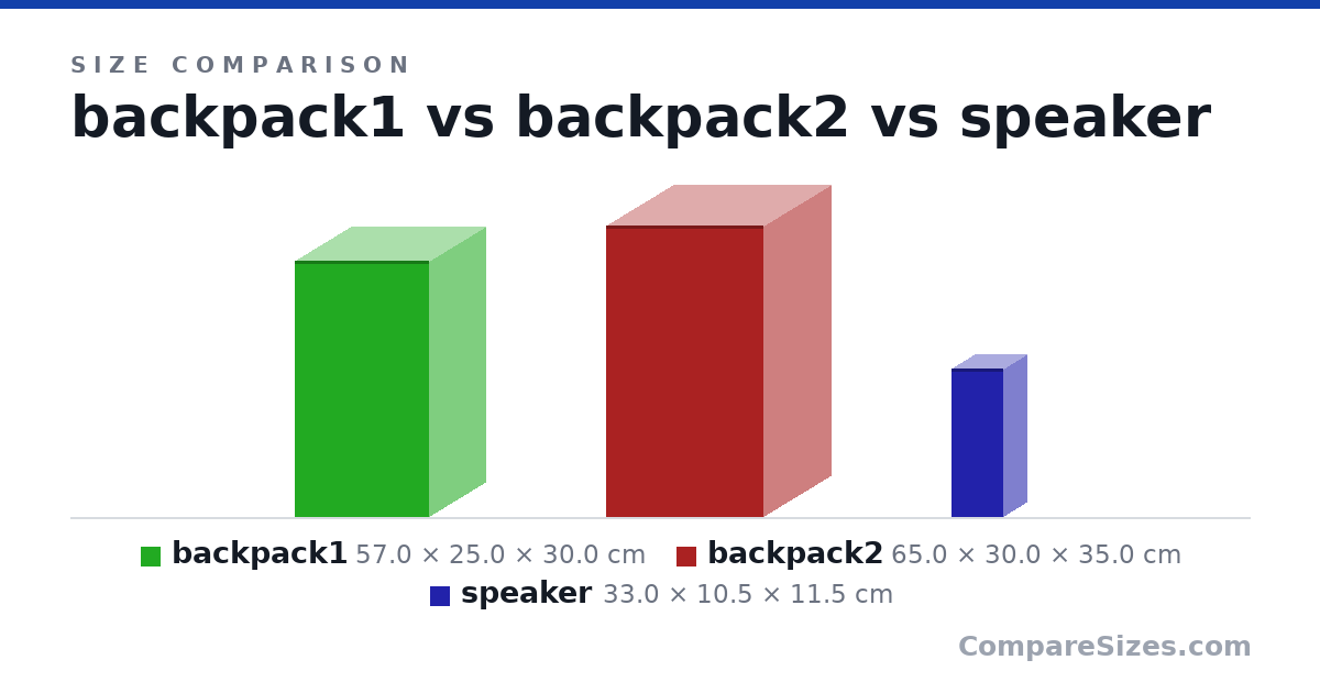 Size comparison of backpack1 (57.0 × 25.0 × 30.0 cm), backpack2 (65.0 × 30.0 × 35.0 cm) and speaker (33.0 × 10.5 × 11.5 cm), drawn to scale