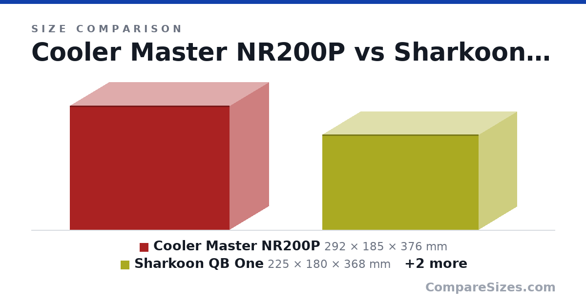Size comparison of Cooler Master NR200P (292 × 185 × 376 mm), Sharkoon QB One (225 × 180 × 368 mm), NZXT H1 (405 × 196 × 196 mm) and Fractal Meshify C (440 × 212 × 395 mm), drawn to scale