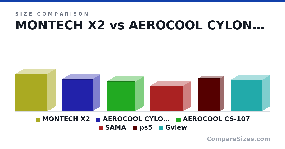 Size comparison of MONTECH X2 (447 × 190 × 380 mm), AEROCOOL CYLON MINI (381 × 175 × 360 mm), AEROCOOL CS-107 (353 × 198 × 341 mm), SAMA (303 × 185 × 391 mm), ps5 (390 × 104 × 260 mm) and Gview (37.5 × 18.5 × 37.0 cm), drawn to scale