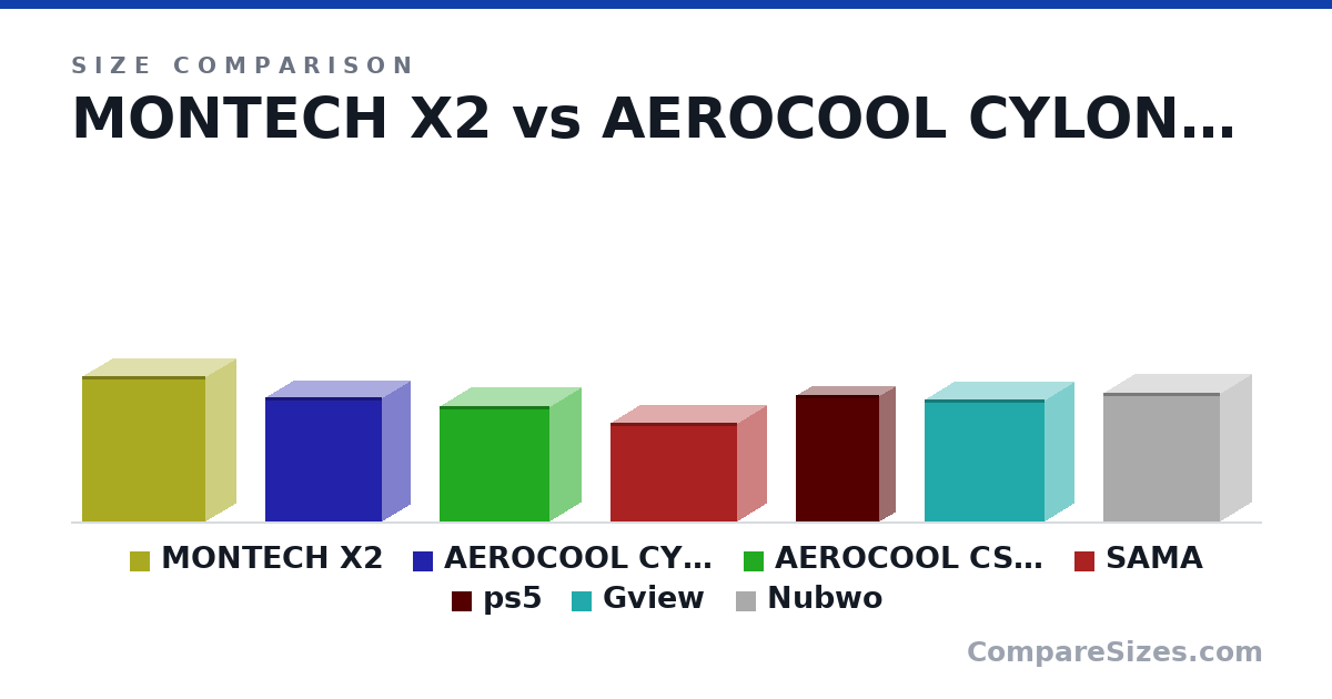 Size comparison of MONTECH X2 (447 × 190 × 380 mm), AEROCOOL CYLON MINI (381 × 175 × 360 mm), AEROCOOL CS-107 (353 × 198 × 341 mm), SAMA (303 × 185 × 391 mm), ps5 (390 × 104 × 260 mm), Gview (37.5 × 18.5 × 37.0 cm), and 1 more, drawn to scale