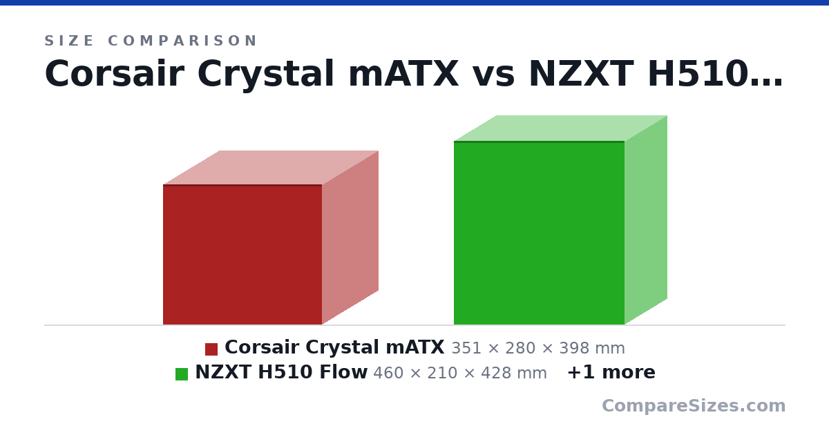 Size comparison of Corsair Crystal mATX (351 × 280 × 398 mm), NZXT H510 Flow (460 × 210 × 428 mm) and NZXT Manta ITX (426 × 220 × 450 mm), drawn to scale
