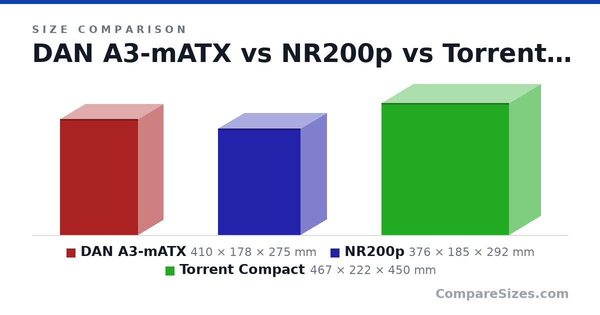 Size comparison of DAN A3-mATX (410 × 178 × 275 mm), NR200p (376 × 185 × 292 mm) and Torrent Compact (467 × 222 × 450 mm), drawn to scale
