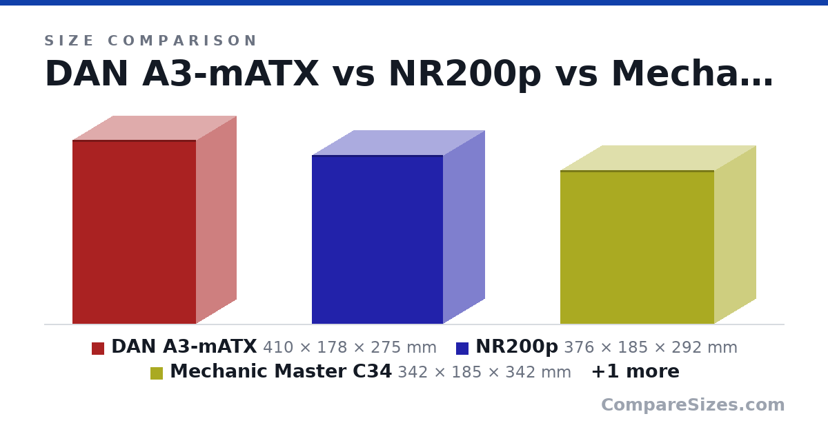 Size comparison of DAN A3-mATX (410 × 178 × 275 mm), NR200p (376 × 185 × 292 mm), Mechanic Master C34 (342 × 185 × 342 mm) and Torrent Compact (467 × 222 × 450 mm), drawn to scale
