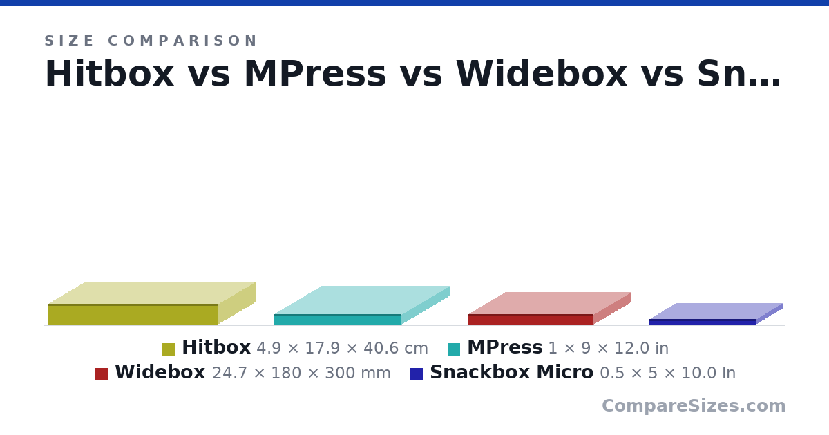 Size comparison of Hitbox (4.9 × 17.9 × 40.6 cm), MPress (1 × 9 × 12.0 in), Widebox (24.7 × 180 × 300 mm) and Snackbox Micro (0.5 × 5 × 10.0 in), drawn to scale