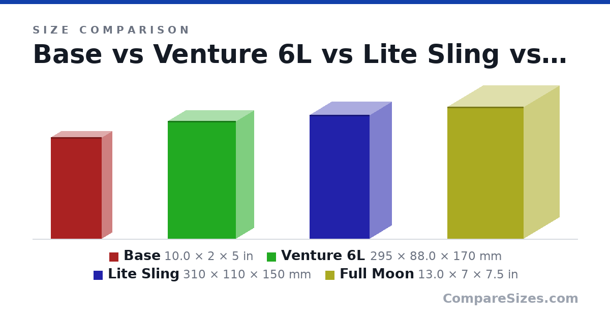 Size comparison of Base (10.0 × 2 × 5 in), Venture 6L (295 × 88.0 × 170 mm), Lite Sling (310 × 110 × 150 mm) and Full Moon (13.0 × 7 × 7.5 in), drawn to scale