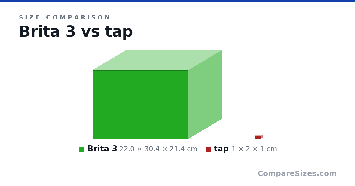 Size comparison of Brita 3 (22.0 × 30.4 × 21.4 cm) and tap (1 × 2 × 1 cm), drawn to scale