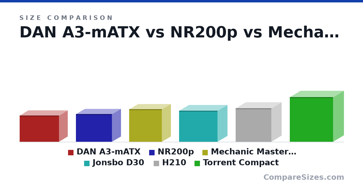 Size comparison of DAN A3-mATX (275 × 178 × 410 mm), NR200p (292 × 185 × 376 mm), Mechanic Master C34 (342 × 185 × 342 mm), Jonsbo D30 (325 × 204 × 401 mm), H210 (349 × 210 × 372 mm) and Torrent Compact (467 × 222 × 450 mm), drawn to scale