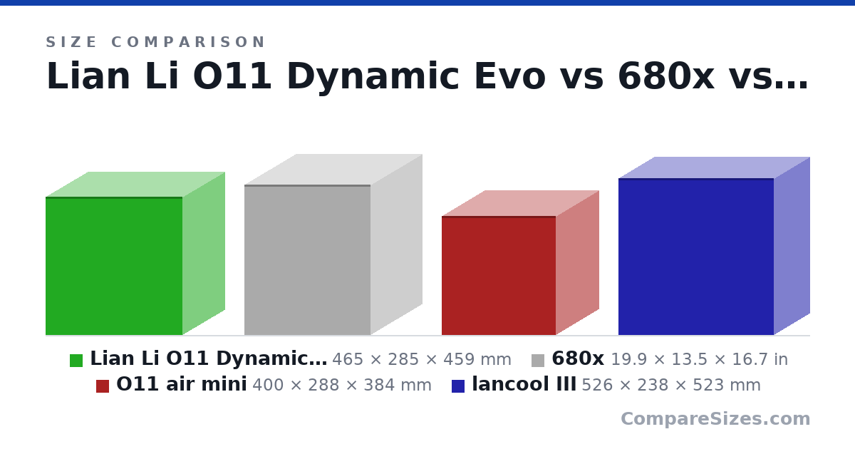 Size comparison of Lian Li O11 Dynamic Evo (465 × 285 × 459 mm), 680x (19.9 × 13.5 × 16.7 in), O11 air mini (400 × 288 × 384 mm) and lancool III (526 × 238 × 523 mm), drawn to scale