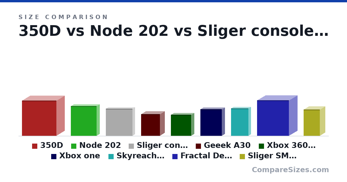 Size comparison of 350D (17.7 × 8.3 × 17.3 in), Node 202 (14.8 × 3.23 × 13.0 in), Sliger console (346 × 68.0 × 343 mm), Geeek A30 (274 × 124 × 244 mm), Xbox 360 slim (270 × 78.0 × 260 mm), Xbox one (13.3 × 3.1 × 10.8 in), and 3 more, drawn to scale