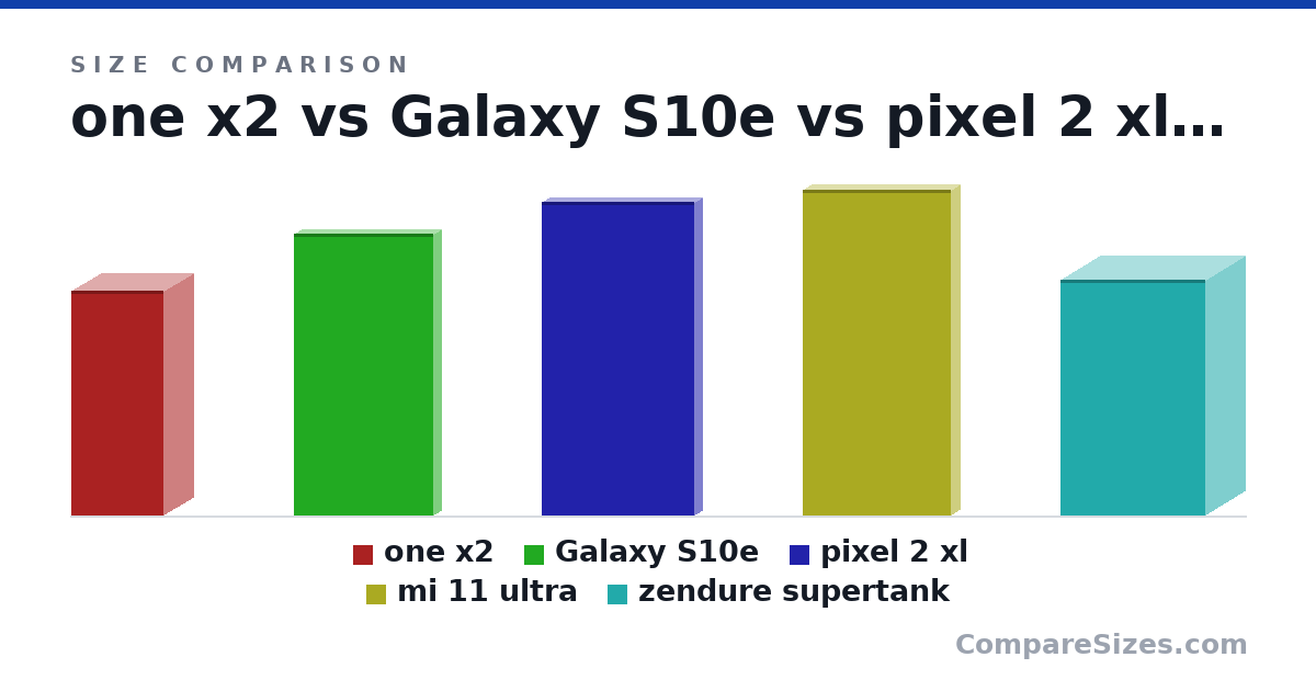 Size comparison of one x2 (11.3 × 2.98 × 4.62 cm), Galaxy S10e (142 × 7.9 × 69.9 mm), pixel 2 xl (158 × 7.9 × 76.7 mm), mi 11 ultra (164 × 8.4 × 74.6 mm) and zendure supertank (119 × 40.0 × 73.0 mm), drawn to scale