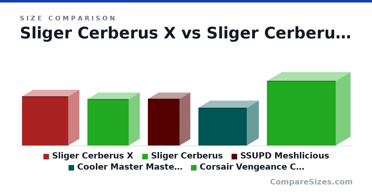Size comparison of Sliger Cerberus X (380 × 172 × 358 mm), Sliger Cerberus (358 × 172 × 319 mm), SSUPD Meshlicious (360 × 166 × 245 mm), Cooler Master MasterBox NR200 (292 × 185 × 376 mm) and Corsair Vengeance C70 (500 × 231 × 532 mm), drawn to scale