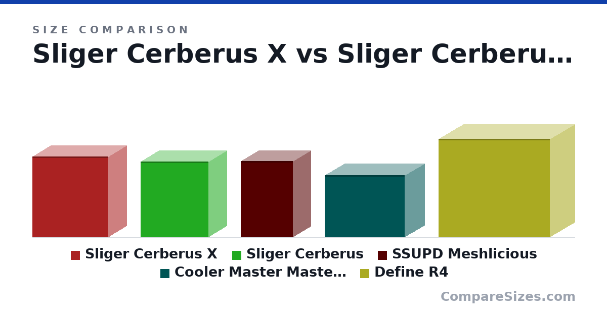 Size comparison of Sliger Cerberus X (380 × 172 × 358 mm), Sliger Cerberus (358 × 172 × 319 mm), SSUPD Meshlicious (360 × 166 × 245 mm), Cooler Master MasterBox NR200 (292 × 185 × 376 mm) and Define R4 (464 × 232 × 523 mm), drawn to scale