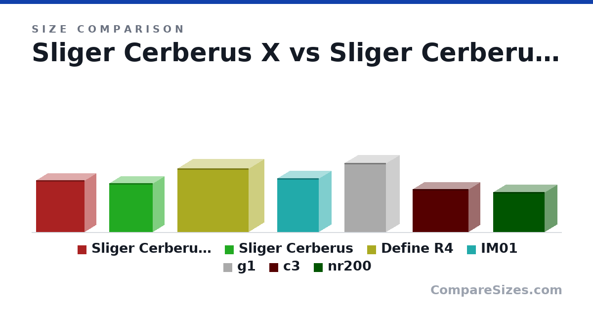 Size comparison of Sliger Cerberus X (380 × 172 × 358 mm), Sliger Cerberus (358 × 172 × 319 mm), Define R4 (464 × 232 × 523 mm), IM01 (15.4 × 7.3 × 12.0 in), g1 (504 × 200 × 307 mm), c3 (313 × 170 × 410 mm), and 1 more, drawn to scale