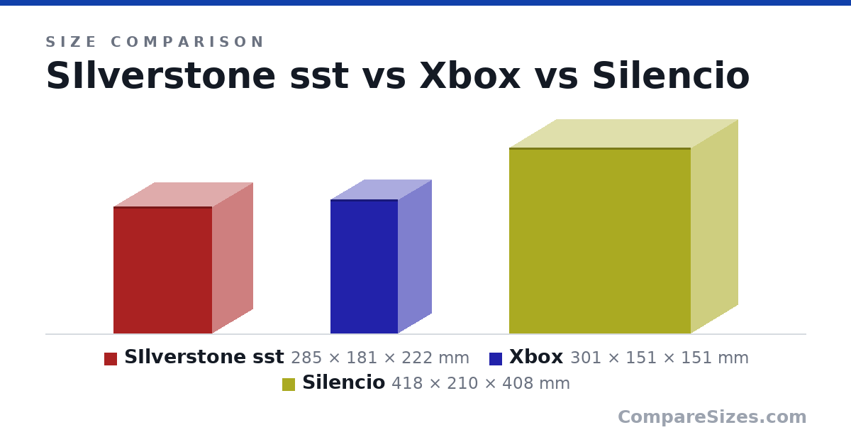 Size comparison of SIlverstone sst (285 × 181 × 222 mm), Xbox (301 × 151 × 151 mm) and Silencio (418 × 210 × 408 mm), drawn to scale