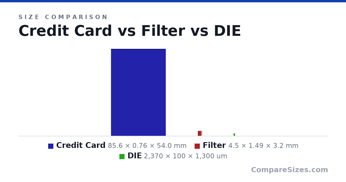 Size comparison of Credit Card (85.6 × 0.76 × 54.0 mm), Filter (4.5 × 1.49 × 3.2 mm) and DIE (2,370 × 100 × 1,300 um), drawn to scale